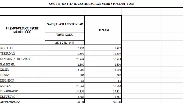 Toprak Mahsullerı Ofısı Genel Müdürlügü, Mısır Satışı.-5